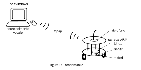 System diagram: PC voice recognition over TCP/IP to the robot's ARM Linux board, microphone, sonar, and motors